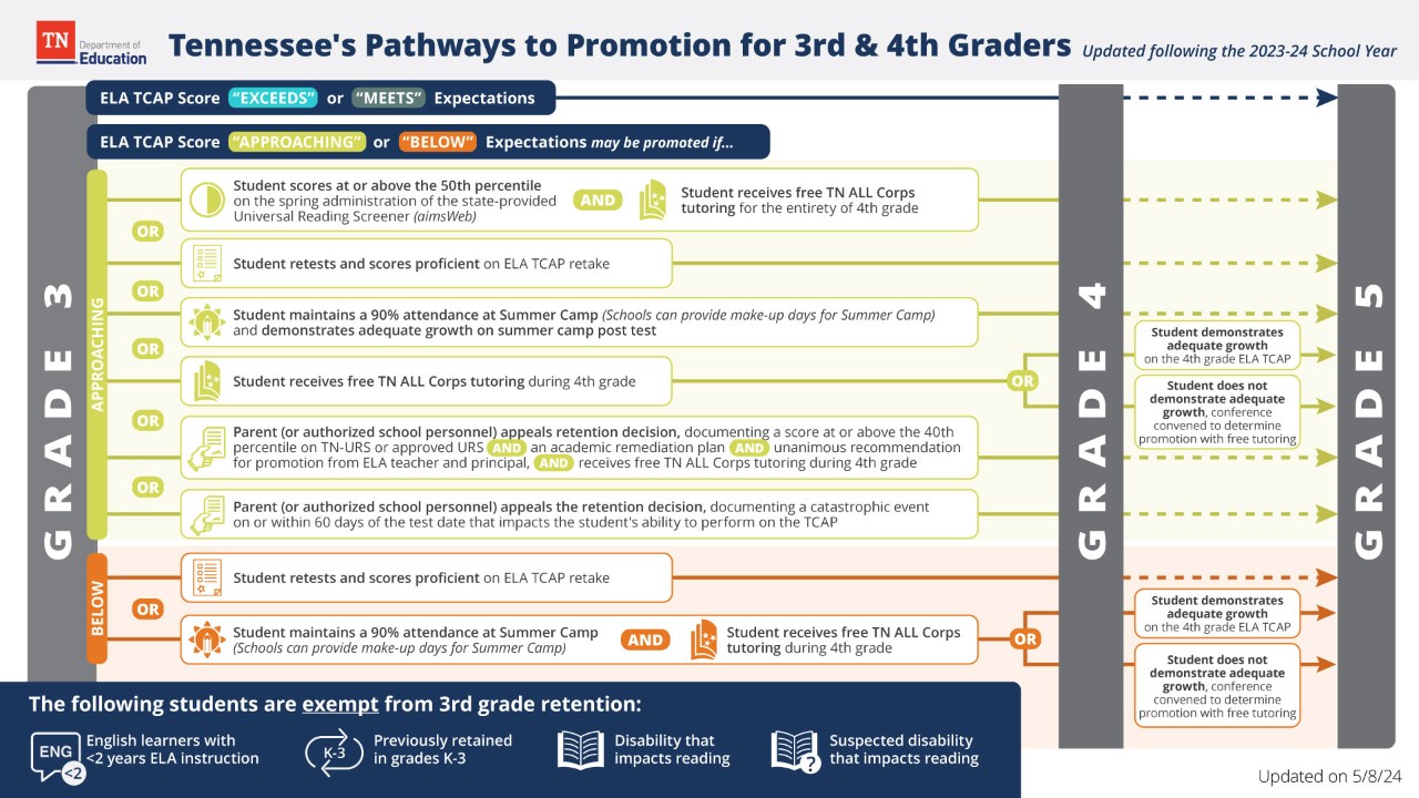 Tennessee's Pathways to Promotion for 3rd & 4th Graders Tennessee's Pathways to Promotion for 3rd & 4th Graders