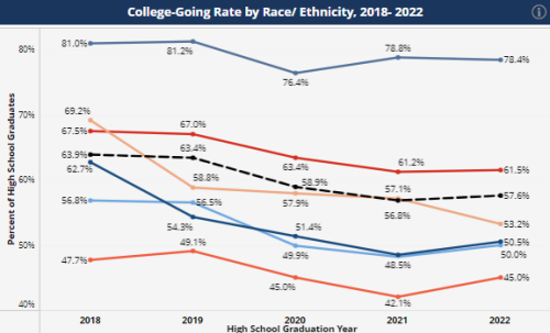 Postsecondary Enrollment and Completion Dashboard Postsecondary Enrollment and Completion Dashboard