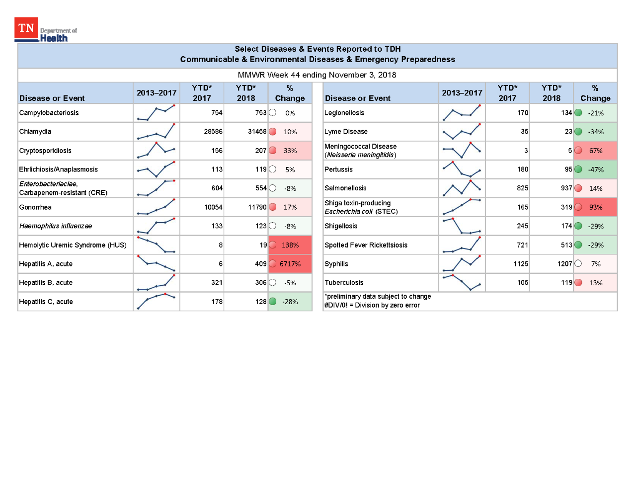 YTD Selected Reportables MMWR week 44 2018