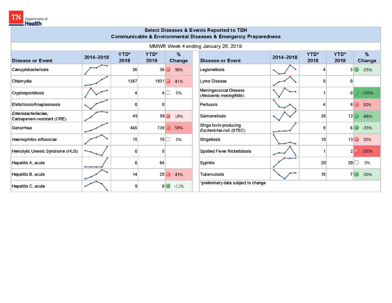 YTD Selected Reportables MMWR week 4 2019 YTD Selected Reportables MMWR week 4 2019