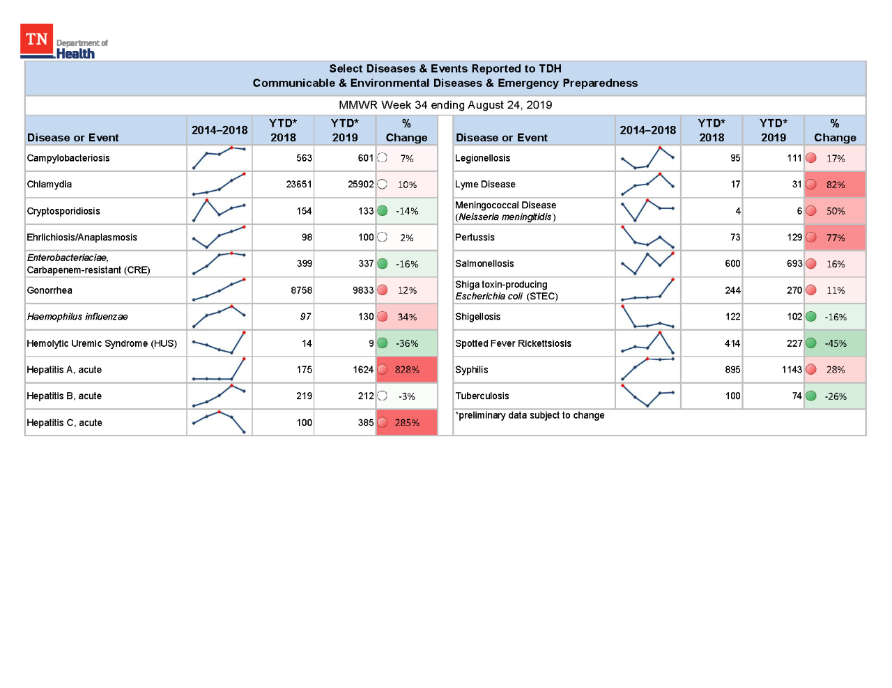 YTD Selected Reportables MMWR week 34 2019 YTD Selected Reportables MMWR week 34 2019