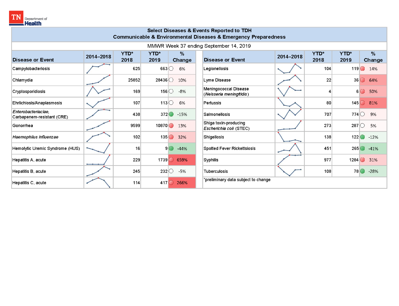 YTD Selected Reportables MMWR week 37 2019 YTD Selected Reportables MMWR week 37 2019