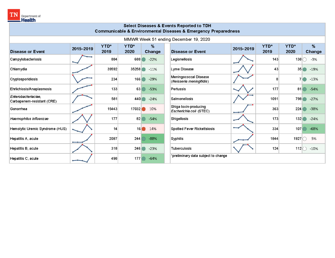 YTD Selected Reportables MMWR week 51 2020 YTD Selected Reportables MMWR week 51 2020