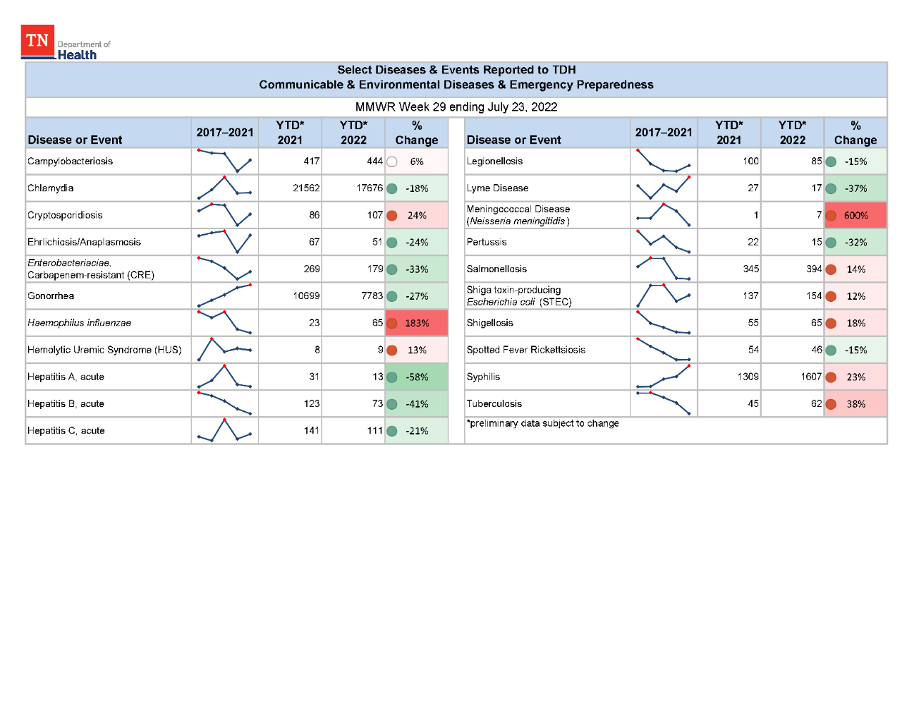 YTD Selected Reportables MMWR week 29 2022 YTD Selected Reportables MMWR week 29 2022