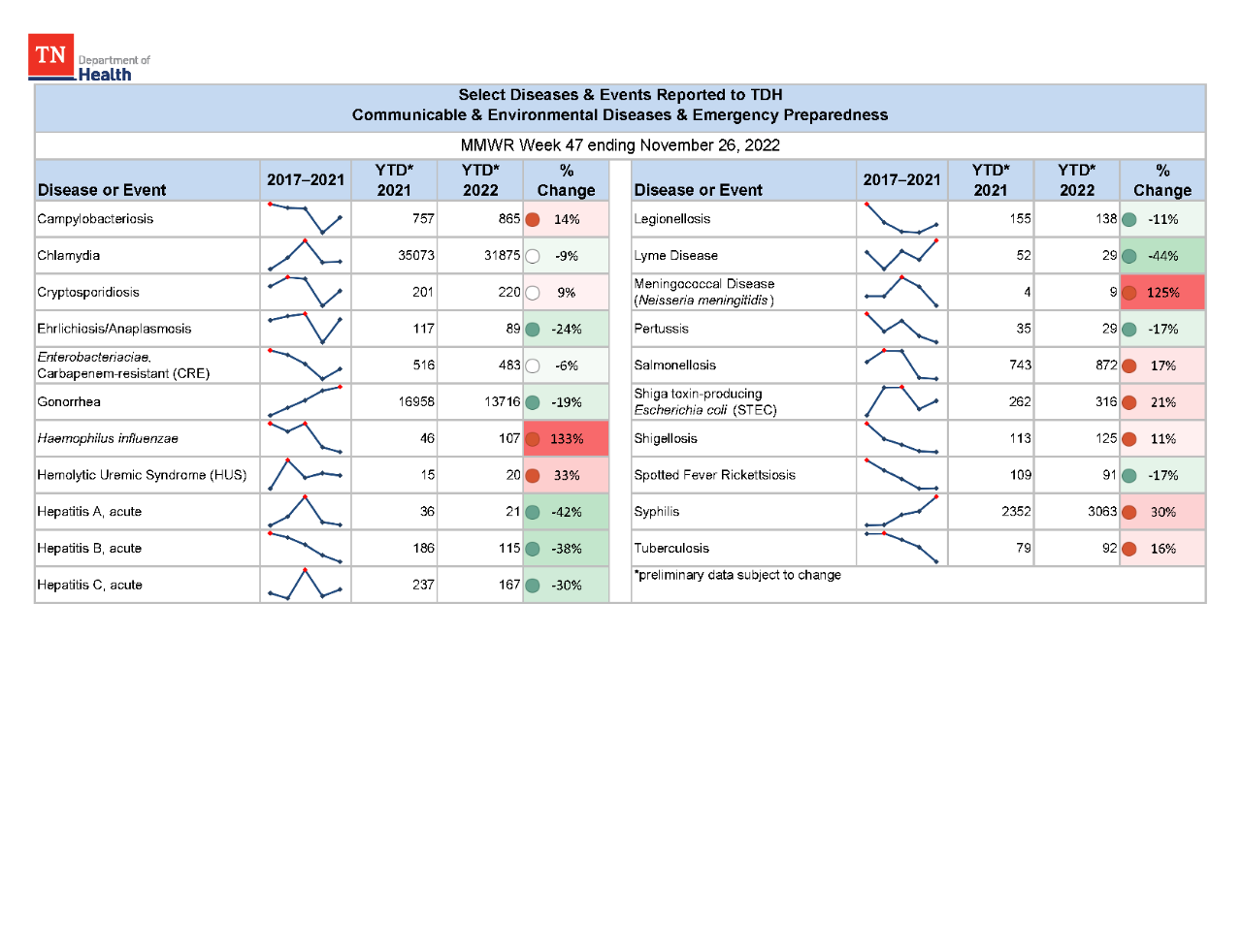 YTD Selected Reportables MMWR week 47 2022 YTD Selected Reportables MMWR week 47 2022