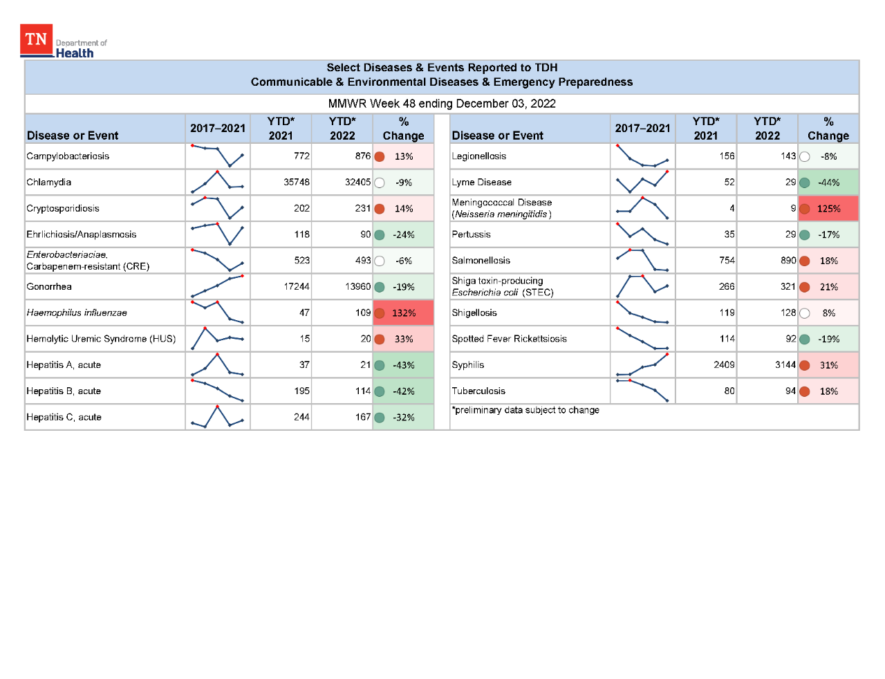 YTD Selected Reportables MMWR week 48 2022 YTD Selected Reportables MMWR week 48 2022