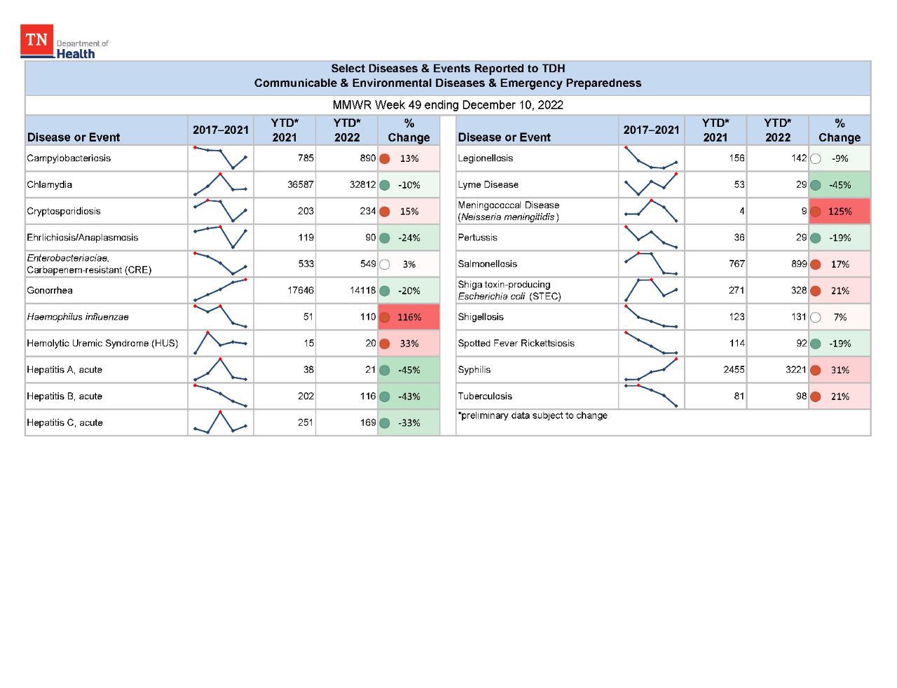 YTD Selected Reportables MMWR week 49 2022 YTD Selected Reportables MMWR week 49 2022