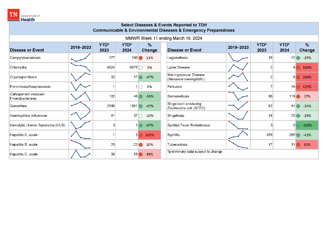 YTD Selected Reportables MMWR week 11 2024