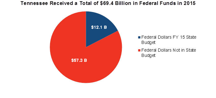 Tennessee Received a Total of $69.4 billion in federal funds in 2015