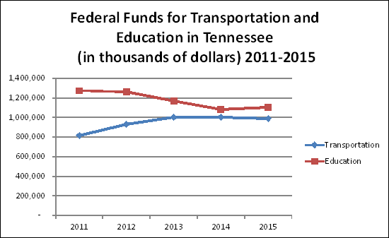 FedFundsTransEd2015 Federal Funds for Transportation and Education in Tennessee