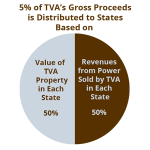 TVA's Allocation TVA's Allocation