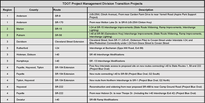 Region-2 Projects