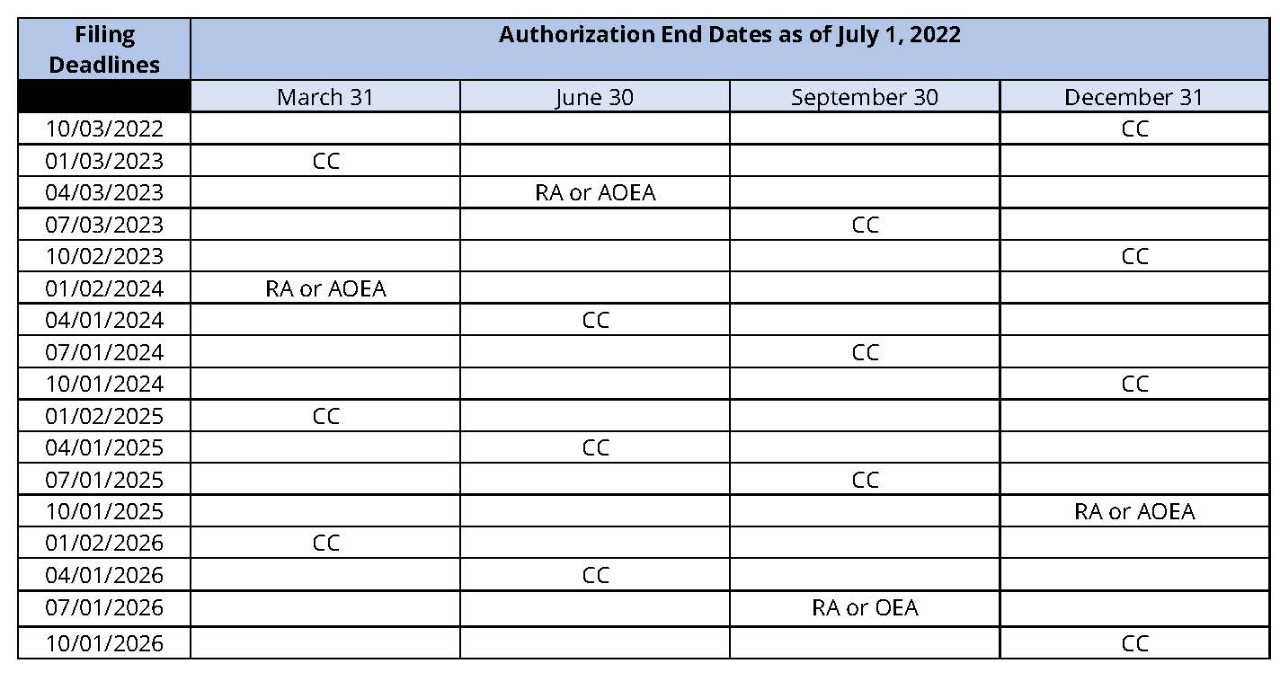 Authorization End Dates as of July 1, 2022 Authorization End Dates as of July 1, 2022