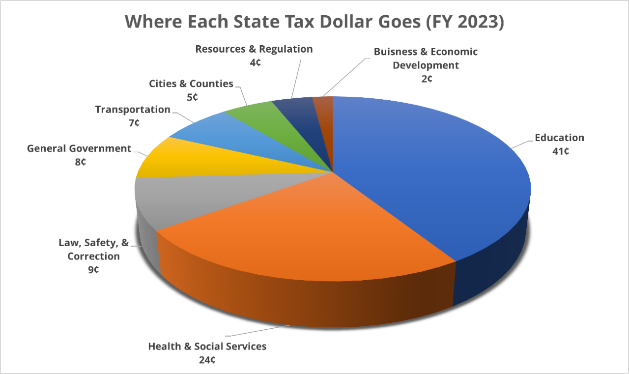TaxDollarGoesFY23 TaxDollarGoesFY23