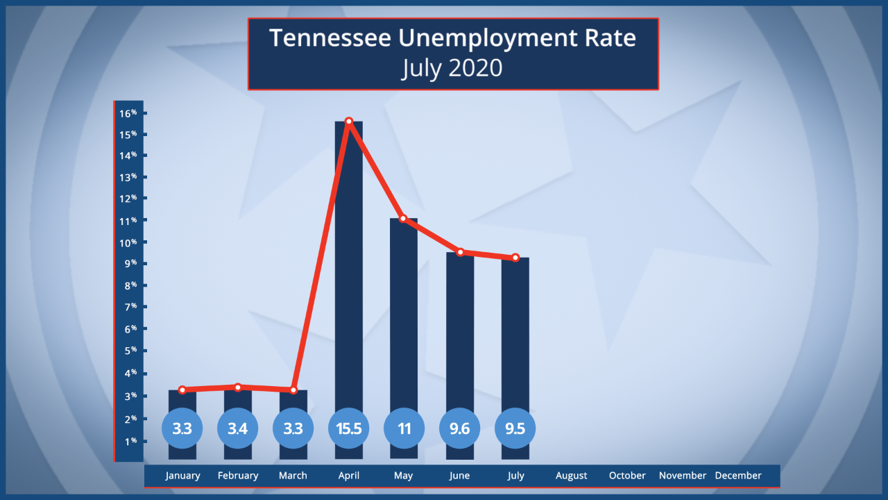UnemploymentRateJuly2020